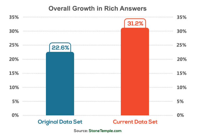 rich answer growth