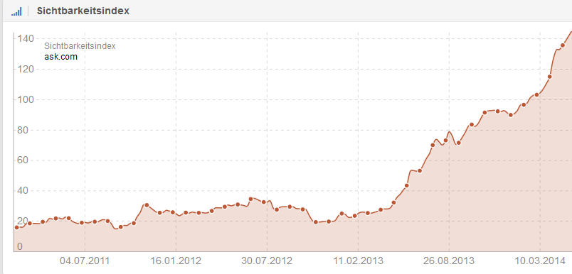 ask-com-sichtbarkeit