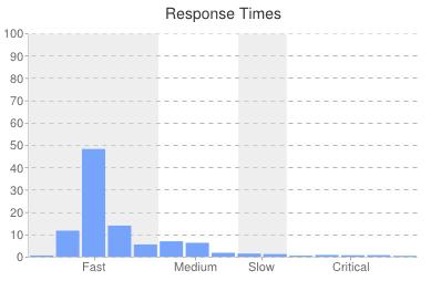 responsetime