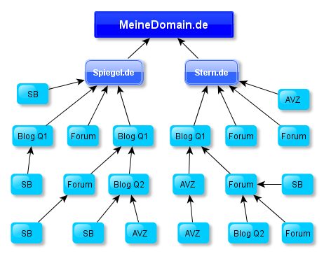 multi-tier-linkbuilding